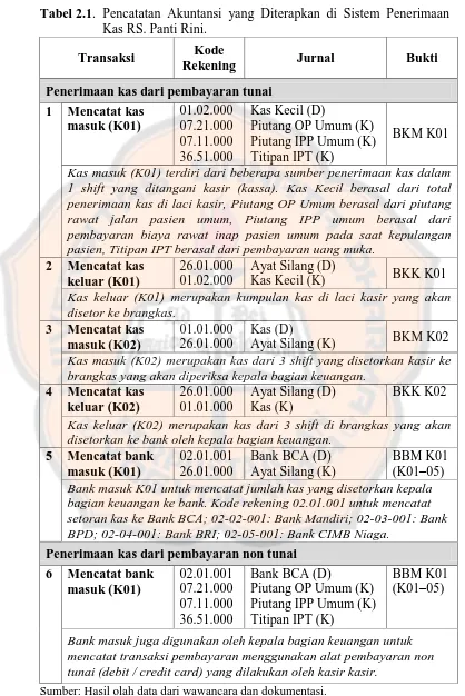 Tabel 2.1. Pencatatan Akuntansi yang Diterapkan di Sistem Penerimaan Kas RS. Panti Rini