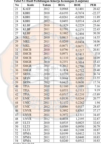 Tabel 5.1 Hasil Perhitungan Kinerja Keuangan (Lanjutan) No Kode Tahun ROA ROE 