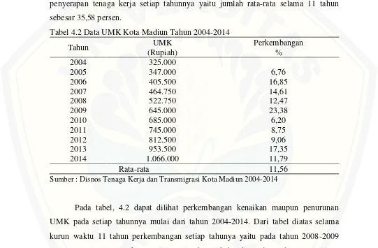 Tabel 4.2 Data UMK Kota Madiun Tahun 2004-2014