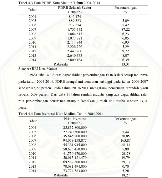 Tabel 4.3 Data PDRB Kota Madiun Tahun 2004-2014