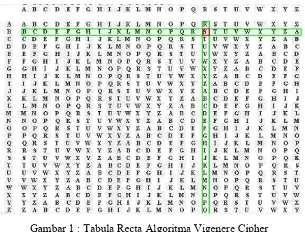 Gambar 1 : Tabula Recta Algoritma Vigenere Cipher 
