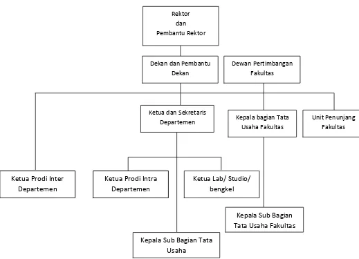 Gambar 2.1 Struktur Organisasi Fakultas Ekonomi Universitas Sumatera 