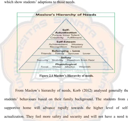 Figure 2.1 Maslow’s Hierarchy of needs. 