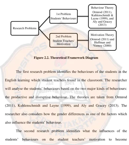 Figure 2.2. Theoretical Framework Diagram 