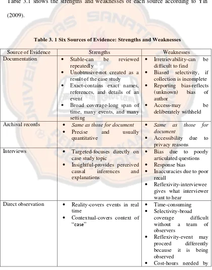 Table 3.1 shows the strengths and weaknesses of each source according to Yin 