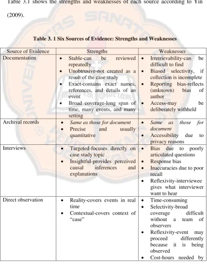 Table 3.1 shows the strengths and weaknesses of each source according to Yin 
