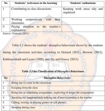 Table 3.3 shows the students’ disruptive behaviours shown by the students 