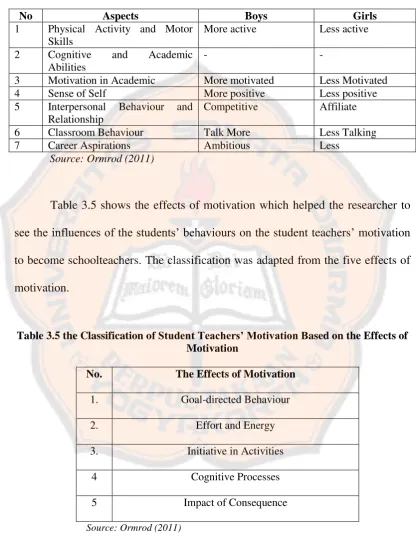 Table 3.5 shows the effects of motivation which helped the researcher to 
