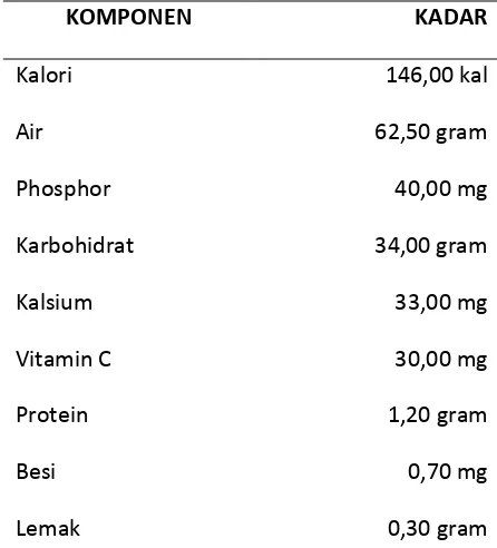 Tabel 1. Komposisi Ubi Kayu (per 100 gram bahan) 
