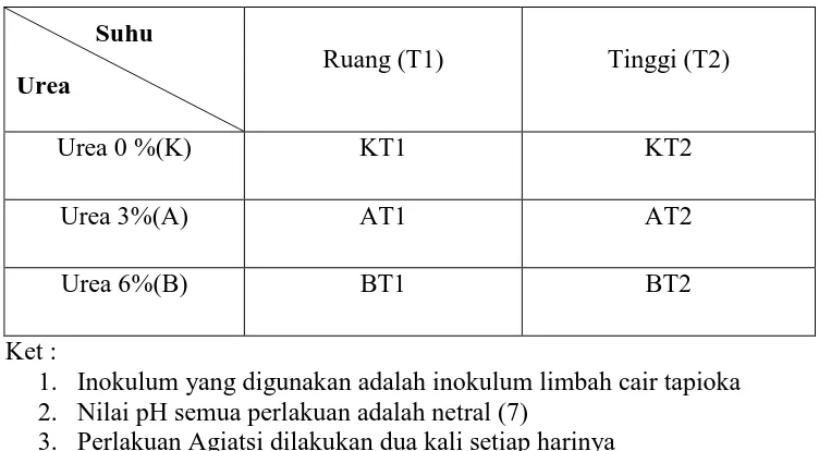 Tabel 5. Rancangan Percobaan produksi biogas Anaerob Limbah Cair Tapioka 