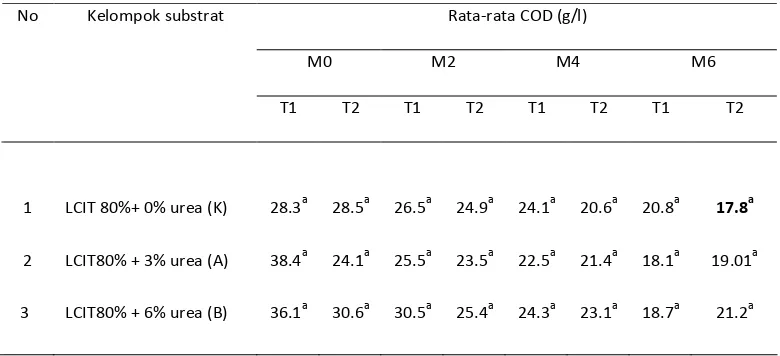 Tabel 9. Pengaruh konsentrasi BOD pada interaksi jenis substrat dan suhu lingkungan dengan lama waktu (0-6 minggu) dalam biodigester anaerob 
