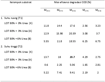 Tabel 10. Nilai efisiensi degradasi perombakan organik (%) pada nilai COD substrat limbah cair industri tapioka pada fermentasi anaerob 