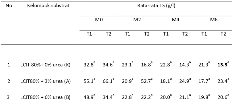 Tabel 13. Pengaruh konsentrasi VS  pada interaksi jenis substrat dan suhu lingkungan terhadap lama waktu (0-6 minggu) dalam biodigester anaerob 