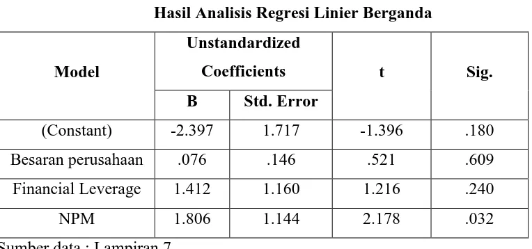 Tabel 4.6 Hasil Analisis Regresi Linier Berganda 