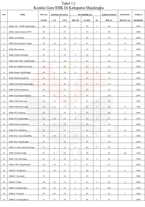 Tabel 1.1 Kondisi Guru SMK Di Kabupaten Majalengka 