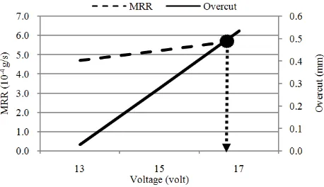 Fig.10 Analysis of mixtures based on voltage  