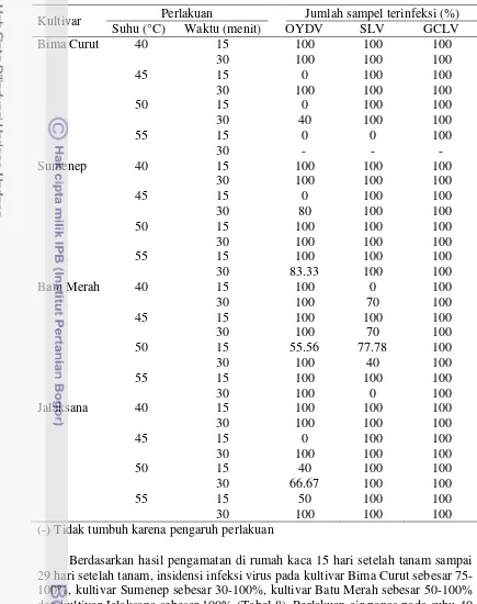 Tabel 9 Insidensi virus pada daun bawang merah setelah perlakuan air panas berdasarkan hasil deteksi dengan metode DIBA 