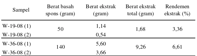 Tabel 2 Nilai berat sampel basah (gram) dan rendemen ekstrak kasar (%) sampel spons W-19-08 dan W-36-08
