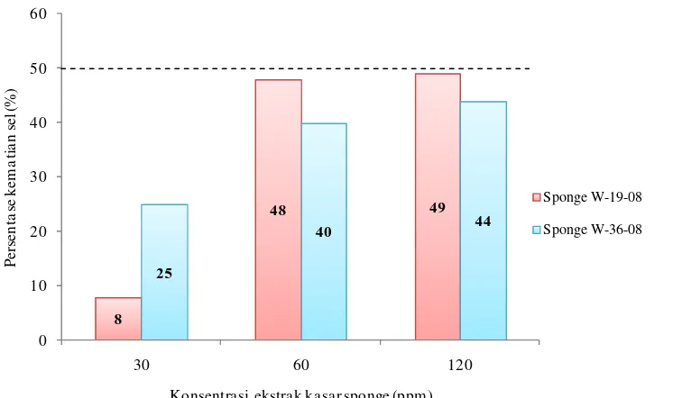 Gambar 6 Persentase kematian sel lestari tumor T47D setelah perlakuan dengan ekstrak kasar spons W-19-08 dan W-36-08 (Keterangan: (---) batas persentase kematian 50%)