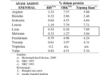 Tabel 2 Perbandingan asam amino BIS, TBK dan tepung ikan (% protein) 