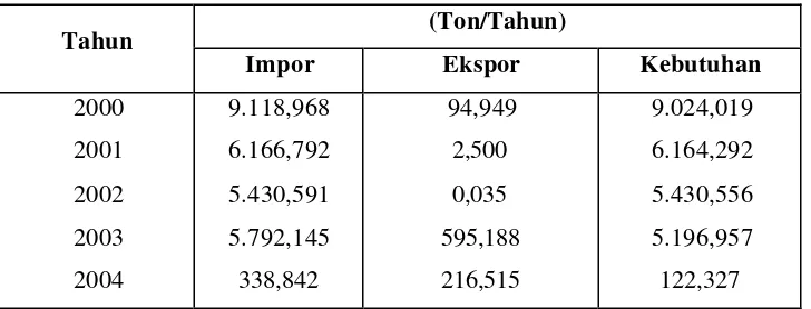 Tabel 1.1. Data ekspor dan impor perdagangan asam nitrat di Indonesia 