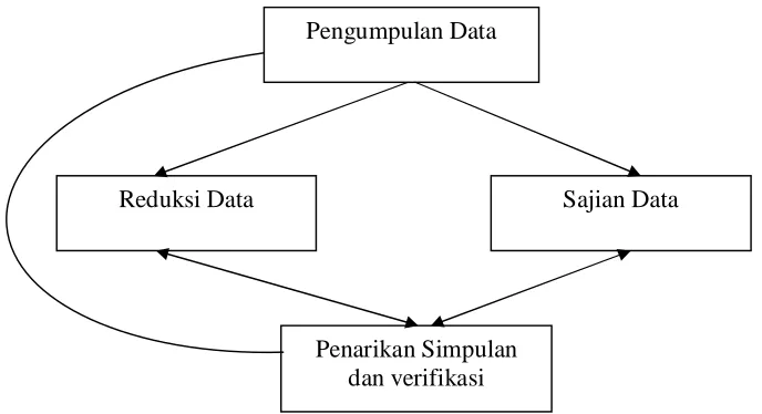 Gambar 2.  Skema Model Analisis Interaktif  