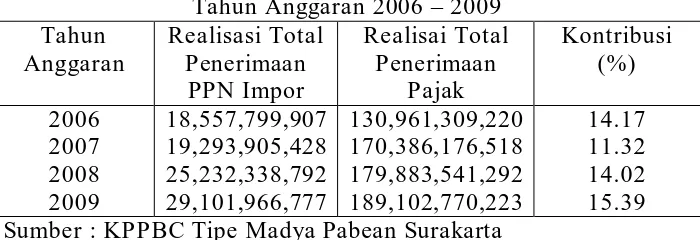 Tabel 3.6 Realisasi Total Penerimaan PPN atas Impor BKP terhadap 