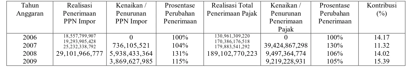 Tabel 3.8 Perbandingan Prosentase Perubahan Penerimaan PPN Impor BKP serta Kontribusinya terhadap Total Penerimaan Pajak  