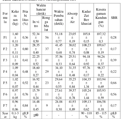 Tabel 4.2.Hasil evaluasi ODT Metoklopramida HCl  