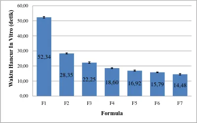 Gambar 4.6.Diagram batang hasil uji waktu hancur in vitro 