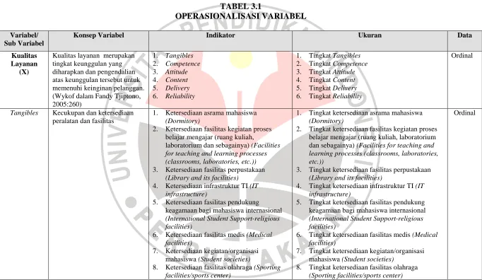 TABEL 3.1 OPERASIONALISASI VARIABEL 