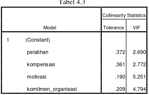 Tabel 4.3Collinearity Statistics