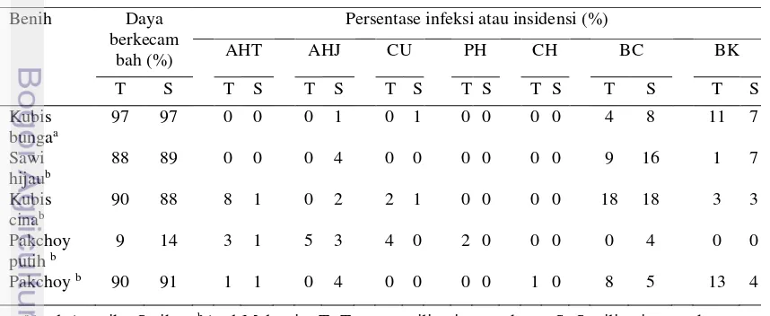 Tabel 3 Infeksi cendawan dan insidensi bercak cokelat serta bercak kebasahan 
