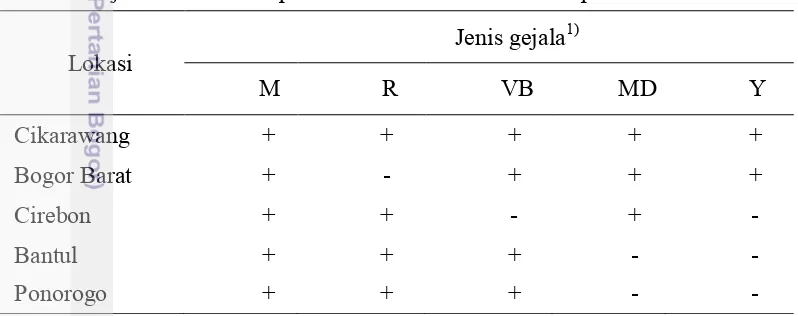 Tabel 1  Gejala infeksi virus pada tanaman kedelai di beberapa lokasi di Jawa 