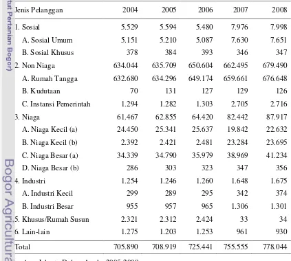Tabel 10. Jumlah Pelanggan, Produksi Air Bersih PAM DKI Jakarta, dan Jumlah Air yang Terjual Tahun 2004-2008 (dalam m3) 