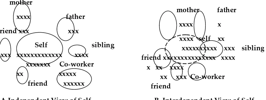 Gambar 1.  Ilustrasi teori simbolik (Markus, & Kitayama, 1991). 