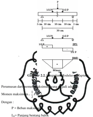 Gambar 2.2. Pengujian Modulus of Rupture 