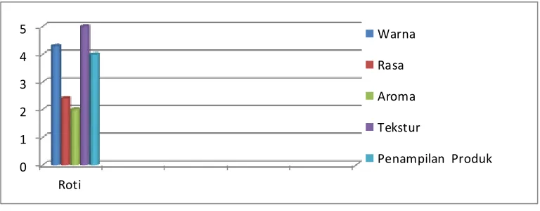 Gambar 3.1 Skala grafik organoleptik produk 