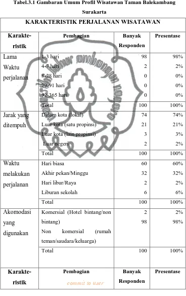 Tabel.3.1 Gambaran Umum Profil Wisatawan Taman Balekambang 