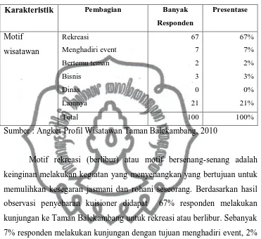 Tabel.3.3 Motif Wisatawan Taman Balekambang Surakarta 