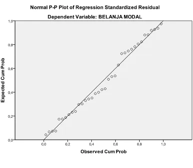 NormalGambar 4.2  Probability Plot of Regression Standardlized Residual 
