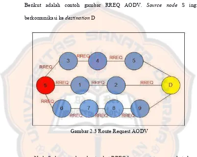 Gambar 2.3 Route Request AODV 