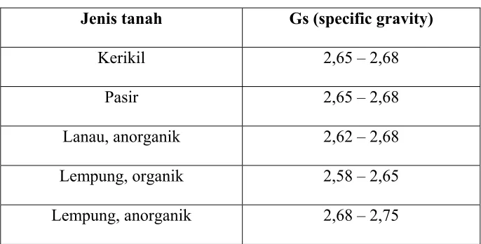 Tabel A.1. Jenis2 tanah berdasarkan Gs (berat jenis butir tanah) : 