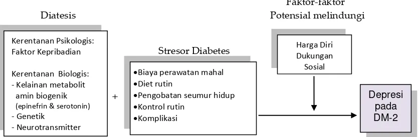 Gambar 1. Modifikasi Model  Diathesis-Stress dari Depresi pada DM-2 (Nevid, Rathus & Green, 2005)  
