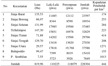 Tabel 4   Jumlah dan kepadatan penduduk di Kabupaten Sinjai menurut Jenis                 Kelamin Tahun 2009  