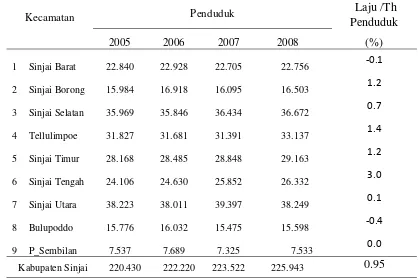 Tabel  5   Laju pertumbuhan penduduk menurut Kecamatan di Kabupaten Sinjai        tahun 2005-2008 