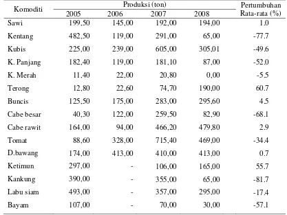 Tabel  7   Produksi sayur-sayuran di Kabupaten Sinjai tahun 2005 – 2008 