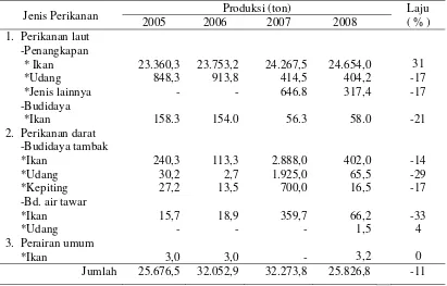 Tabel  11   Produksi  perikanan di Kabupaten Sinjai tahun 2005 – 2008 