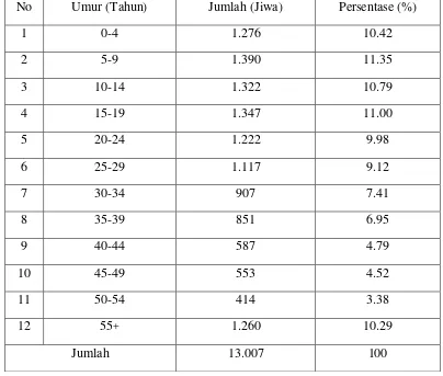 Tabel 3. Jumlah dan Persentase Penduduk Berdasarkan Kategori Umur di Desa                   Cipinang, 2010
