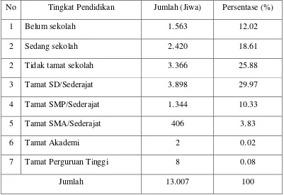 Tabel 4. Jumlah dan Persentase Penduduk Berdasarkan Tingkat Pendidikan di                    Desa Cipinang, 2010